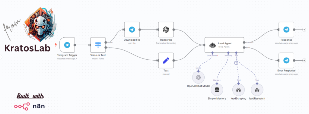 agentic system AI Lead Generation Assistant Telegram message trigger1